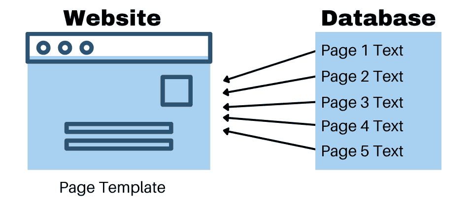 How a WordPress Database and Page Interacts