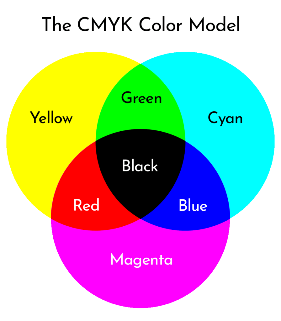The CMYK color model: Diagram showing primary and secondary colors.