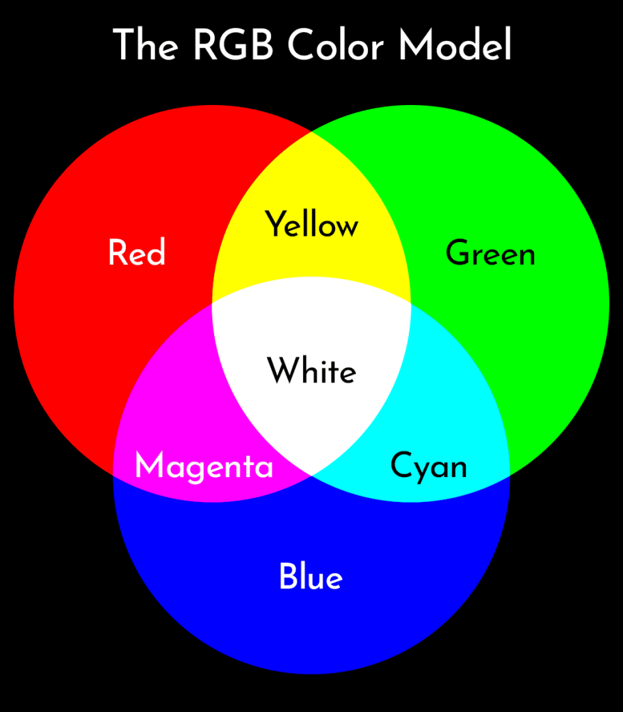 RGB color model diagram showing primary colors and secondary colors