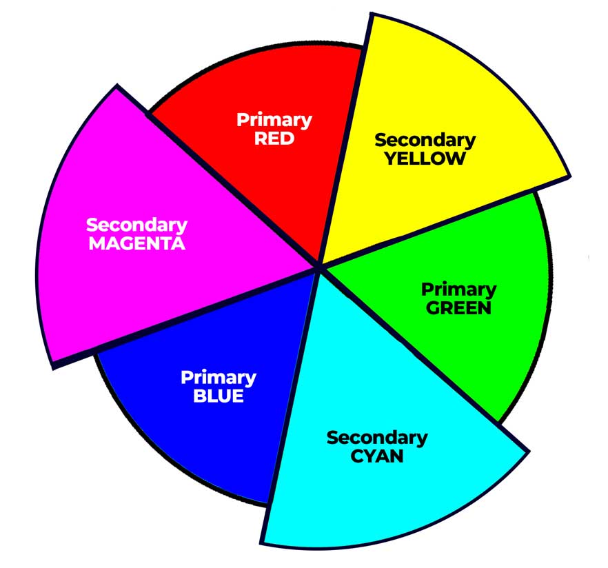 RGB Secondary colors on the color wheel