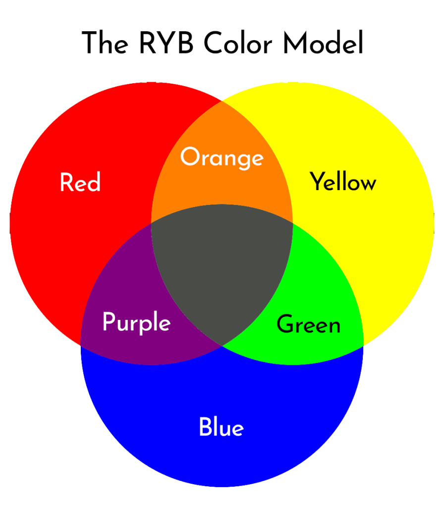 RYB color model diagram showing primary colors and secondary colors