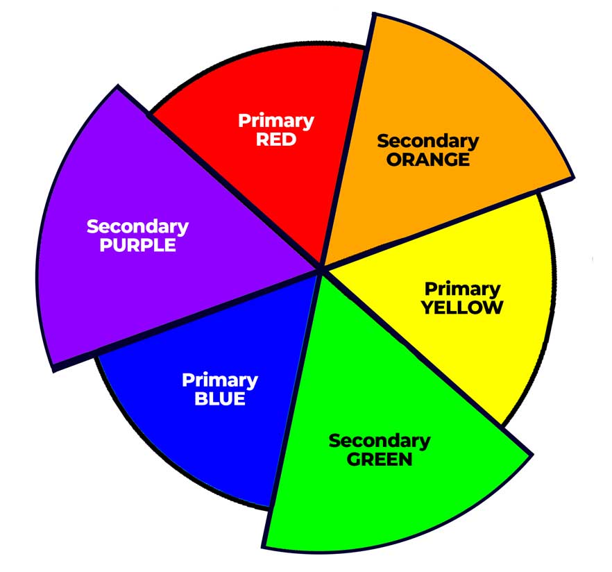 RYB secondary colors on the color wheel